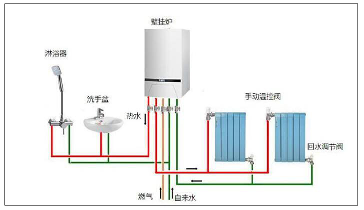 北方平方農(nóng)村燃氣采暖有一定危險性，選用空氣源熱泵采暖更好。